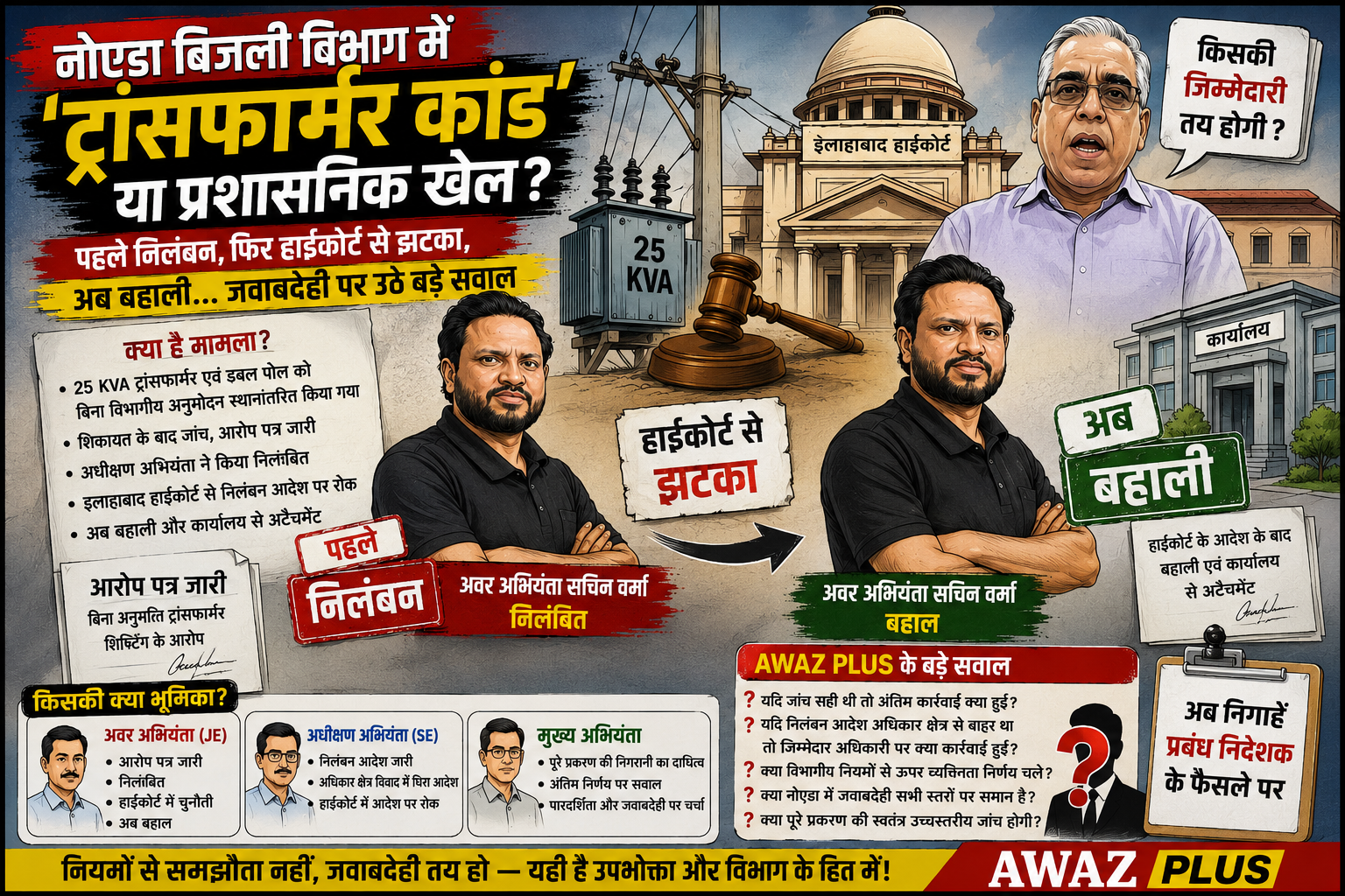 नोएडा बिजली विभाग में 'ट्रांसफार्मर कांड' या प्रशासनिक खेल?:पहले निलंबन, फिर हाईकोर्ट से झटका, अब बहाली... जवाबदेही पर उठे बड़े सवाल