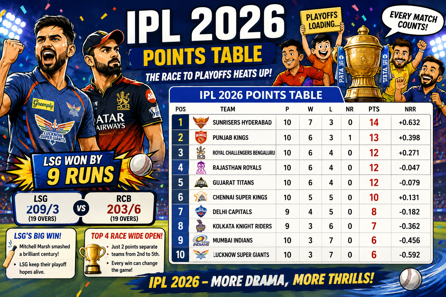 IPL Points Table: LSG की जीत से प्लेऑफ की रेस हुई और रोमांचक, टॉप-4 की लड़ाई में बड़ा उलटफेर